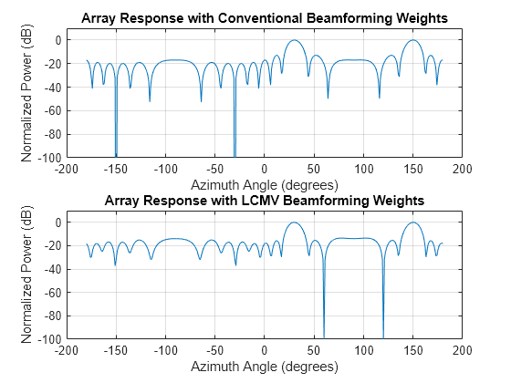 Figure contains 2 axes objects. Axes object 1 with title Array Response with Conventional Beamforming Weights, xlabel Azimuth Angle (degrees), ylabel Normalized Power (dB) contains an object of type line. This object represents 1 GHz. Axes object 2 with title Array Response with LCMV Beamforming Weights, xlabel Azimuth Angle (degrees), ylabel Normalized Power (dB) contains an object of type line. This object represents 1 GHz.