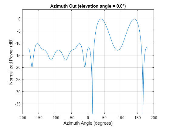 Figure contains an axes object. The axes object with title Azimuth Cut (elevation angle = 0.0°), xlabel Azimuth Angle (degrees), ylabel Normalized Power (dB) contains an object of type line. This object represents 300 MHz.