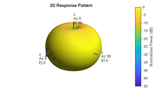 Figure contains an axes object. The hidden axes object with title 3D Response Pattern contains 13 objects of type surface, line, text, patch.