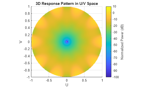 Figure contains an axes object. The axes object with title 3D Response Pattern in U/V Space, xlabel U, ylabel V contains an object of type surface.