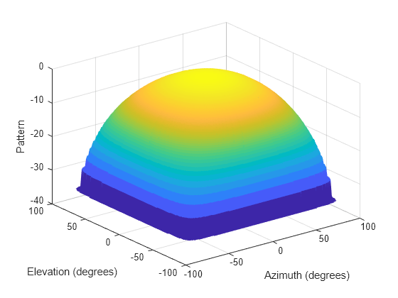 Figure contains an axes object. The axes object with xlabel Azimuth (degrees), ylabel Elevation (degrees) contains an object of type surface.