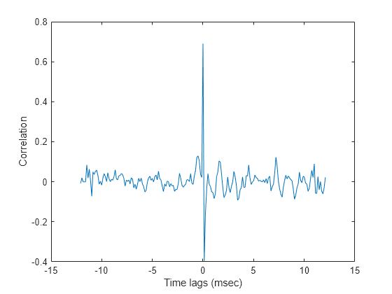 Figure contains an axes object. The axes object with xlabel Time lags (msec), ylabel Correlation contains an object of type line.