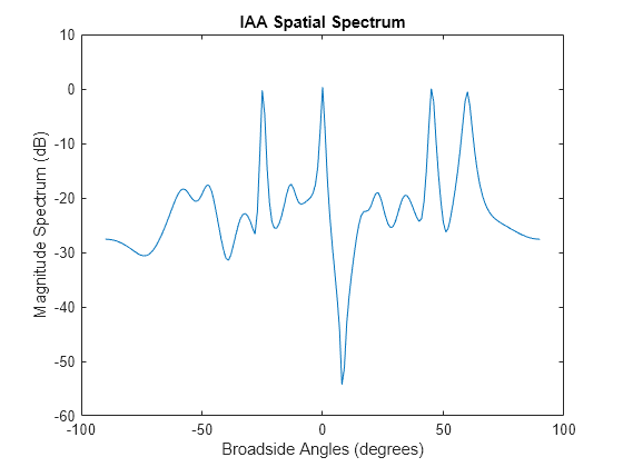 Figure contains an axes object. The axes object with title IAA Spatial Spectrum, xlabel Broadside Angles (degrees), ylabel Magnitude Spectrum (dB) contains an object of type line.