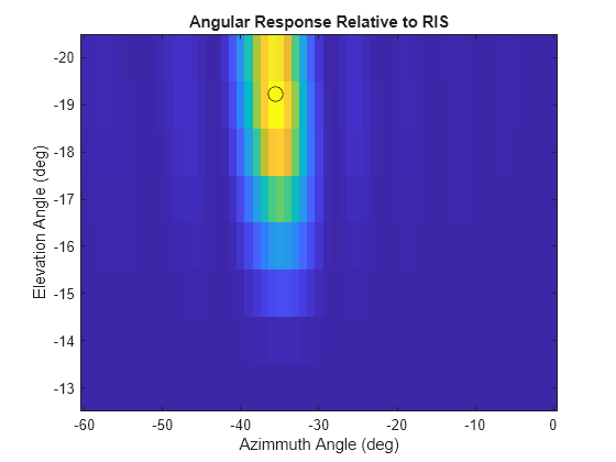 Figure contains an axes object. The axes object with title Angular Response Relative to RIS, xlabel Azimmuth Angle (deg), ylabel Elevation Angle (deg) contains 2 objects of type image, line. One or more of the lines displays its values using only markers