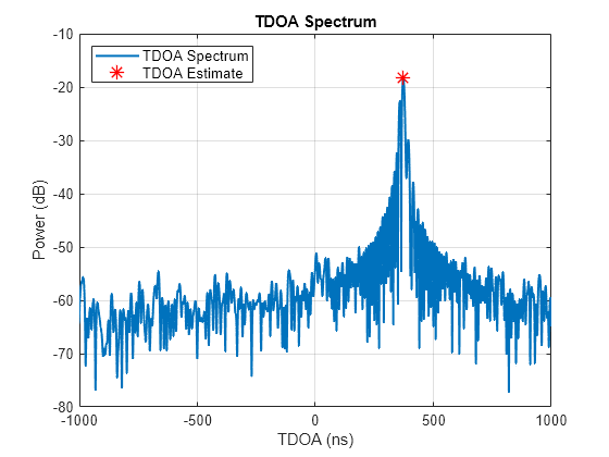 Figure contains an axes object. The axes object with title TDOA Spectrum, xlabel TDOA (ns), ylabel Power (dB) contains 2 objects of type line. One or more of the lines displays its values using only markers These objects represent TDOA Spectrum, TDOA Estimate.