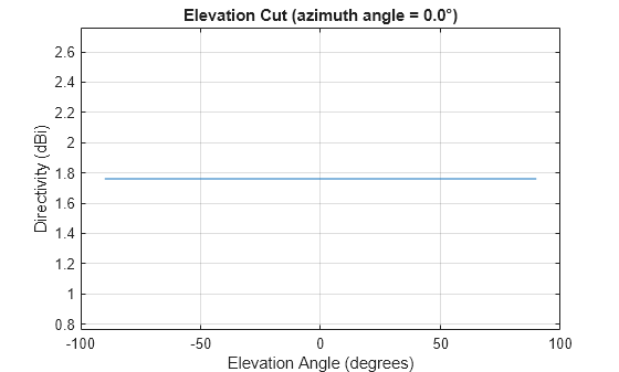 Figure contains an axes object. The axes object with title Elevation Cut (azimuth angle = 0.0°), xlabel Elevation Angle (degrees), ylabel Directivity (dBi) contains an object of type line. This object represents 500 MHz.
