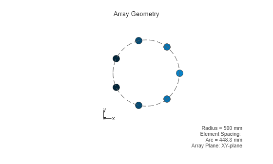 Figure contains an axes object. The hidden axes object with xlabel x axis (Az 0 El 0) -->, ylabel y axis --> contains 8 objects of type scatter, line, text.
