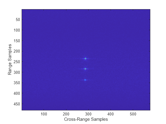 Figure contains an axes object. The axes object with xlabel Cross-Range Samples, ylabel Range Samples contains an object of type image.