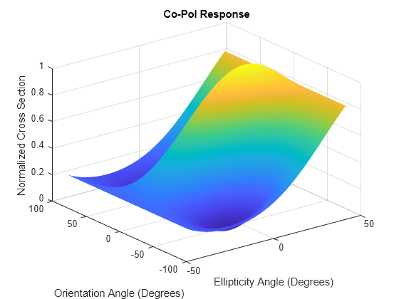 Figure contains an axes object. The axes object with title Co-Pol Response, xlabel Ellipticity Angle (Degrees), ylabel Orientation Angle (Degrees) contains an object of type surface.