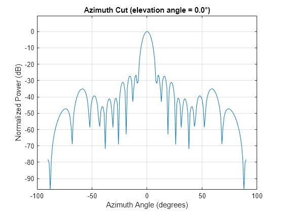 Figure contains an axes object. The axes object with title Azimuth Cut (elevation angle = 0.0°), xlabel Azimuth Angle (degrees), ylabel Normalized Power (dB) contains an object of type line. This object represents 300 MHz.