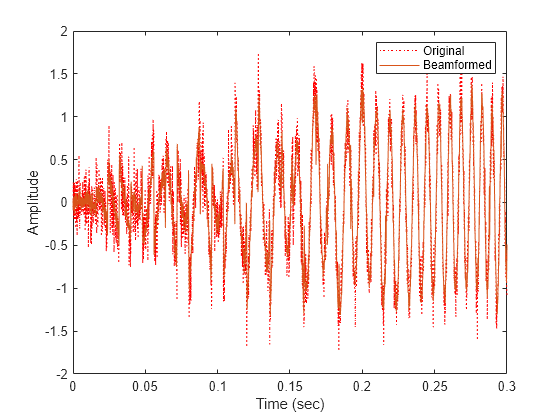 Figure contains an axes object. The axes object with xlabel Time (sec), ylabel Amplitude contains 2 objects of type line. These objects represent Original, Beamformed.