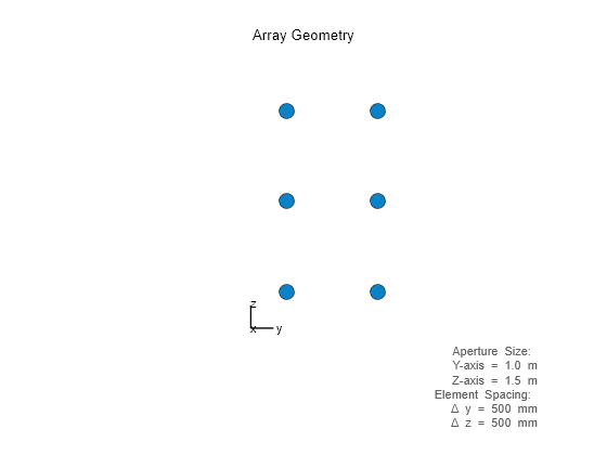 Figure contains an axes object. The hidden axes object with xlabel x axis (Az 0 El 0) -->, ylabel y axis --> contains 7 objects of type scatter, line, text.