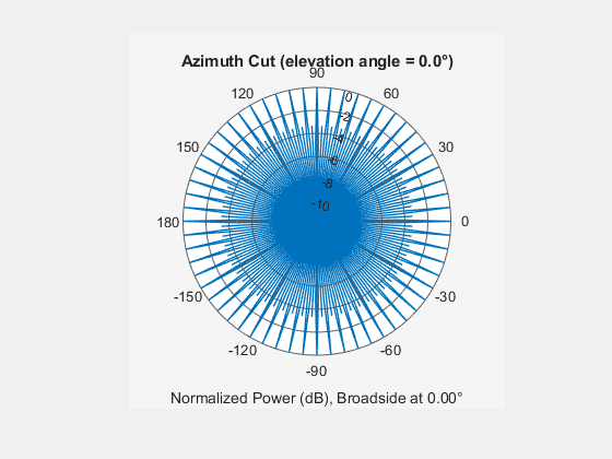 Figure contains an axes object. The hidden axes object contains 3 objects of type line, text. This object represents 1 GHz .