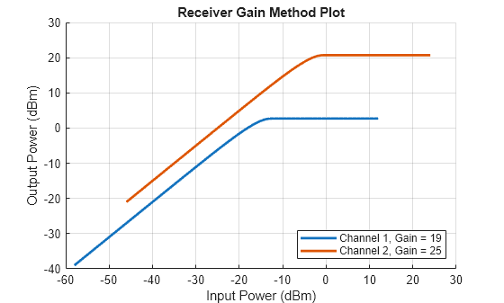 Figure contains an axes object. The axes object with title Receiver Gain Method Plot, xlabel Input Power (dBm), ylabel Output Power (dBm) contains 2 objects of type line. These objects represent Channel 1, Gain = 19, Channel 2, Gain = 25.