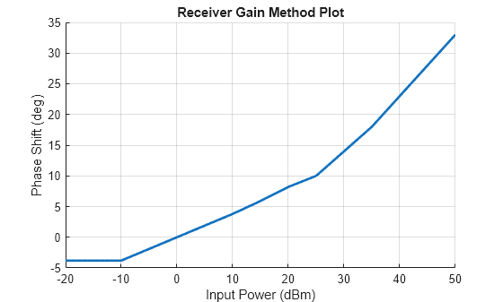 Figure contains an axes object. The axes object with title Receiver Gain Method Plot, xlabel Input Power (dBm), ylabel Phase Shift (deg) contains an object of type line.