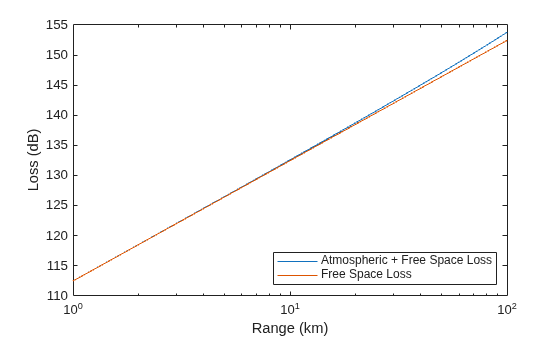 Figure contains an axes object. The axes object with xlabel Range (km), ylabel Loss (dB) contains 2 objects of type line. These objects represent Atmospheric + Free Space Loss, Free Space Loss.