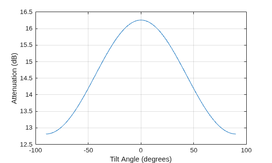 Figure contains an axes object. The axes object with xlabel Tilt Angle (degrees), ylabel Attenuation (dB) contains an object of type line.