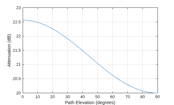 Figure contains an axes object. The axes object with xlabel Path Elevation (degrees), ylabel Attenuation (dB) contains an object of type line.