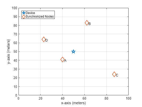 Figure contains an axes object. The axes object with xlabel x-axis (meters), ylabel y-axis (meters) contains 6 objects of type line, text. One or more of the lines displays its values using only markers These objects represent Device, Synchronized Nodes.