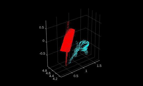 Figure contains an axes object. The axes object contains an object of type scatter.