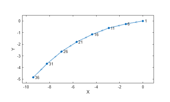 Figure contains an axes object. The axes object with xlabel X, ylabel Y contains an object of type graphplot.