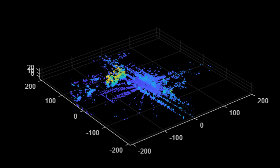 Figure contains an axes object. The axes object contains an object of type scatter.
