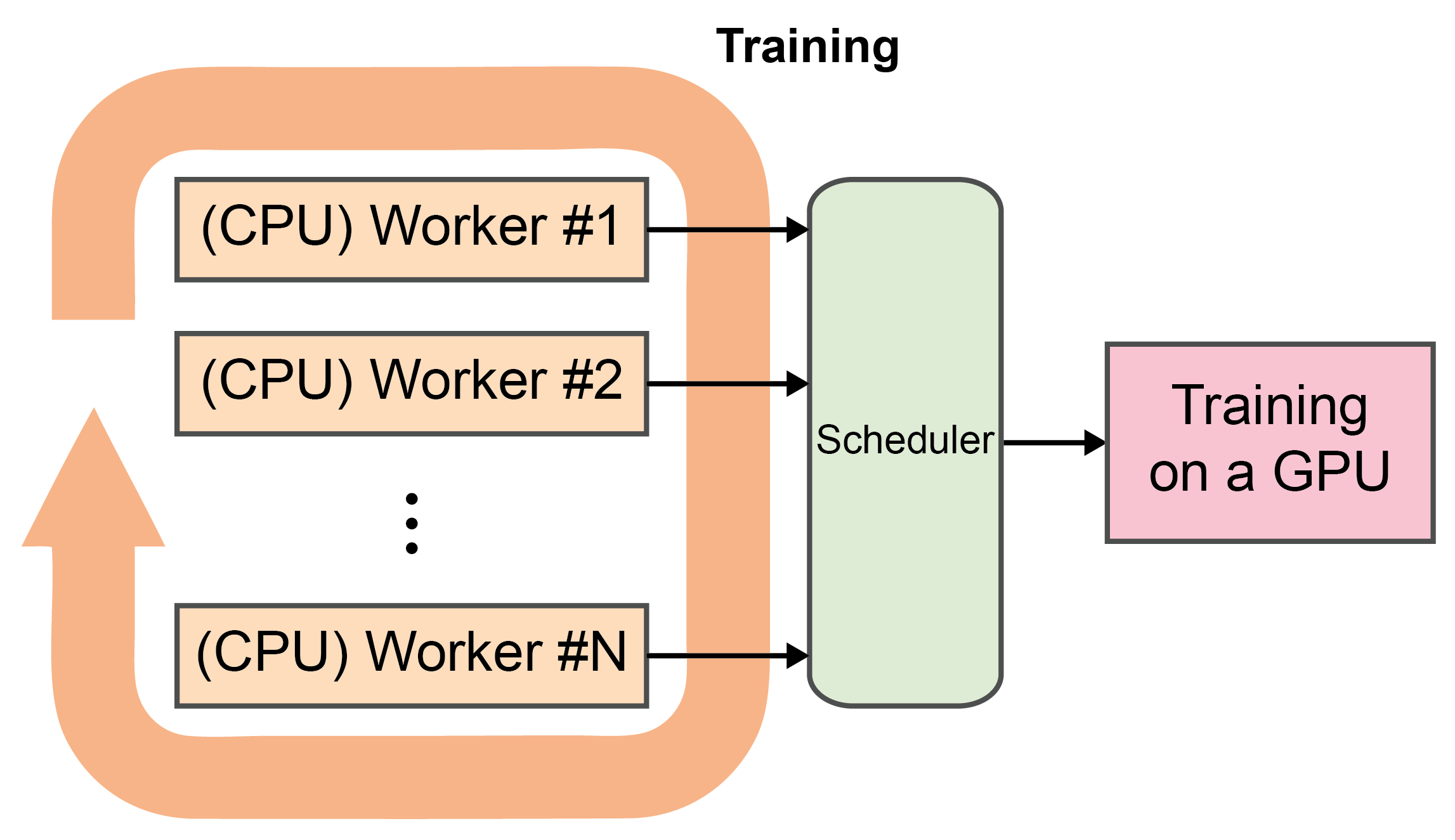 Details of the hardware acceleration in training