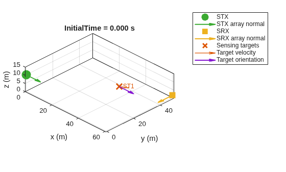Figure contains an axes object. The axes object with title InitialTime = 0.000 s, xlabel x (m), ylabel y (m) contains 8 objects of type line, quiver, text. One or more of the lines displays its values using only markers These objects represent STX, STX array normal, SRX, SRX array normal, Sensing targets, Target velocity, Target orientation.