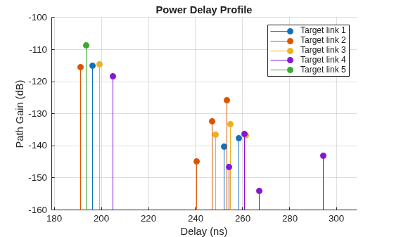 Figure contains an axes object. The axes object with title Power Delay Profile, xlabel Delay (ns), ylabel Path Gain (dB) contains 5 objects of type stem. These objects represent Target link 1, Target link 2, Target link 3, Target link 4, Target link 5.