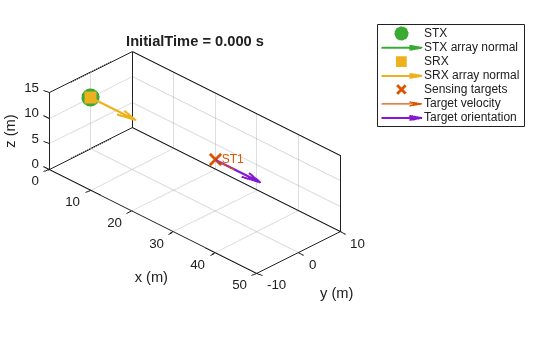 Figure contains an axes object. The axes object with title InitialTime = 0.000 s, xlabel x (m), ylabel y (m) contains 8 objects of type line, quiver, text. One or more of the lines displays its values using only markers These objects represent STX, STX array normal, SRX, SRX array normal, Sensing targets, Target velocity, Target orientation.