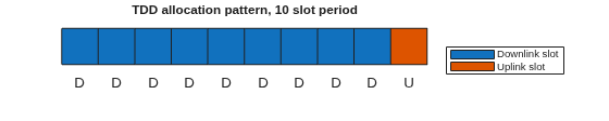 Figure contains an axes object. The hidden axes object with title TDD allocation pattern, 10 slot period contains 20 objects of type patch, text. These objects represent Downlink slot, Uplink slot.