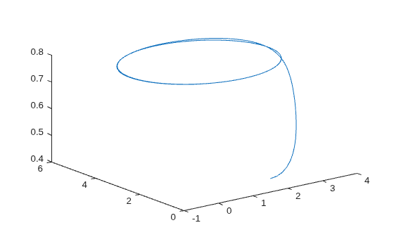 Figure contains an axes object. The axes object contains an object of type line.