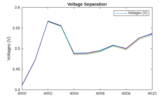 Figure contains an axes object. The axes object with title Voltage Separation, ylabel Voltages (V) contains 8 objects of type line. This object represents Voltages (V).