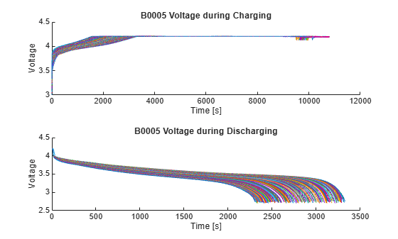 Figure contains 2 axes objects. Axes object 1 with title B0005 Voltage during Charging, xlabel Time [s], ylabel Voltage contains 162 objects of type line. Axes object 2 with title B0005 Voltage during Discharging, xlabel Time [s], ylabel Voltage contains 162 objects of type line.