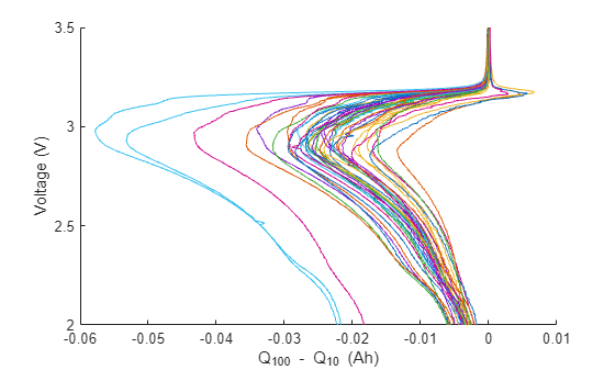Figure contains an axes object. The axes object with xlabel Q indexOf 100 baseline blank - blank Q indexOf 10 baseline blank (Ah), ylabel Voltage (V) contains 40 objects of type line.