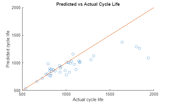Figure contains an axes object. The axes object with title Predicted vs Actual Cycle Life, xlabel Actual cycle life, ylabel Predicted cycle life contains 2 objects of type scatter, line.