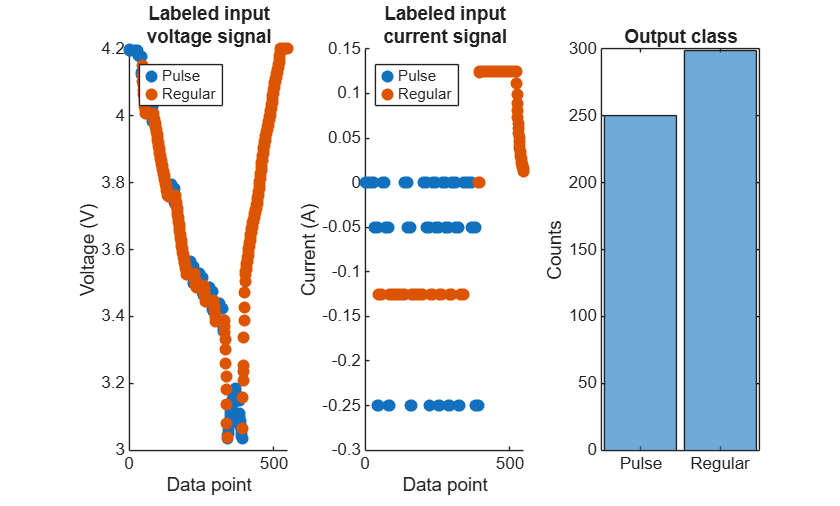 Figure contains 3 axes objects. Axes object 1 with title Labeled input voltage signal, xlabel Data point, ylabel Voltage (V) contains 2 objects of type scatter. These objects represent Pulse, Regular. Axes object 2 with title Labeled input current signal, xlabel Data point, ylabel Current (A) contains 2 objects of type scatter. These objects represent Pulse, Regular. Axes object 3 with title Output class, ylabel Counts contains an object of type categoricalhistogram.