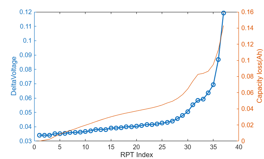 Figure contains an axes object. The axes object with xlabel RPT Index, ylabel Capacity loss(Ah) contains 2 objects of type line.