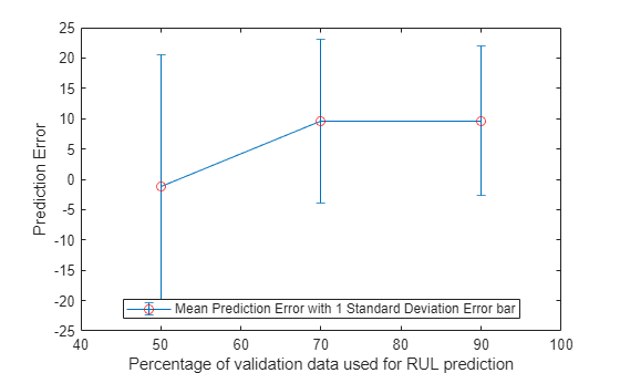 Figure contains an axes object. The axes object with xlabel Percentage of validation data used for RUL prediction, ylabel Prediction Error contains an object of type errorbar. This object represents Mean Prediction Error with 1 Standard Deviation Error bar.