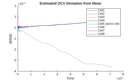 Figure contains an axes object. The axes object with title Estimated OCV Deviation from Mean, xlabel Time, ylabel deltaE contains 8 objects of type line. These objects represent Cell1, Cell2, Cell3, Cell4, Cell5 (worst cell), Cell6, Cell7, Cell8.