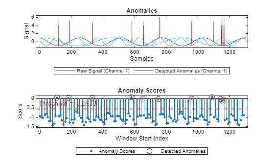 Figure contains 2 axes objects. Axes object 1 with title Anomalies, xlabel Samples, ylabel Signal contains 7 objects of type patch, line. These objects represent Labeled Anomalies, Raw Signal (Channel 3), Raw Signal (Channel 2), Raw Signal (Channel 1), Detected Anomalies (Channel 3), Detected Anomalies (Channel 2), Detected Anomalies (Channel 1). Axes object 2 with title Anomaly Scores, xlabel Window Start Index, ylabel Score contains 3 objects of type stem, line, constantline. One or more of the lines displays its values using only markers These objects represent Anomaly Scores, Detected Anomalies.