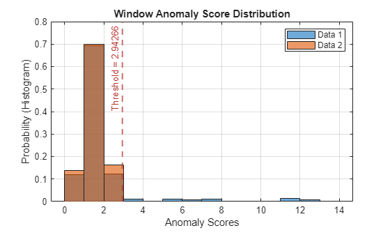 Figure contains an axes object. The axes object with title Window Anomaly Score Distribution, xlabel Anomaly Scores, ylabel Probability (Histogram) contains 3 objects of type histogram, constantline. These objects represent Data 1, Data 2.