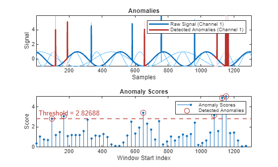 Figure contains 2 axes objects. Axes object 1 with title Anomalies, xlabel Samples, ylabel Signal contains 7 objects of type patch, line. These objects represent Labeled Anomalies, Raw Signal (Channel 3), Raw Signal (Channel 2), Raw Signal (Channel 1), Detected Anomalies (Channel 3), Detected Anomalies (Channel 2), Detected Anomalies (Channel 1). Axes object 2 with title Anomaly Scores, xlabel Window Start Index, ylabel Score contains 3 objects of type stem, line, constantline. One or more of the lines displays its values using only markers These objects represent Anomaly Scores, Detected Anomalies.