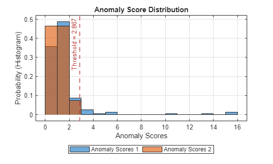 Figure contains an axes object. The axes object with title Anomaly Score Distribution, xlabel Anomaly Scores, ylabel Probability (Histogram) contains 3 objects of type histogram, constantline. These objects represent Anomaly Scores 1, Anomaly Scores 2.