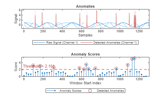Figure contains 2 axes objects. Axes object 1 with title Anomalies, xlabel Samples, ylabel Signal contains 7 objects of type patch, line. These objects represent Labeled Anomalies, Raw Signal (Channel 3), Raw Signal (Channel 2), Raw Signal (Channel 1), Detected Anomalies (Channel 3), Detected Anomalies (Channel 2), Detected Anomalies (Channel 1). Axes object 2 with title Anomaly Scores, xlabel Window Start Index, ylabel Score contains 3 objects of type stem, line, constantline. One or more of the lines displays its values using only markers These objects represent Anomaly Scores, Detected Anomalies.