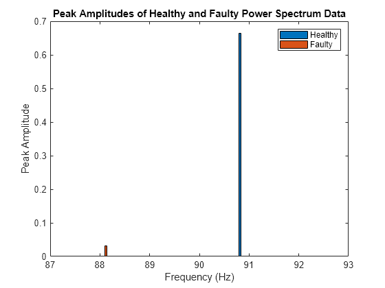 Analyze Gear Train Data and Extract Spectral Features Using Live Editor Tasks