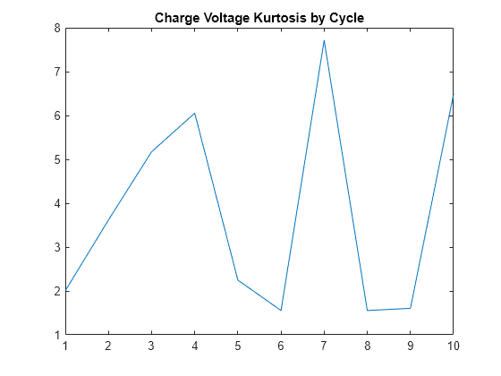 Figure contains an axes object. The axes object with title Charge Voltage Kurtosis by Cycle contains an object of type line.