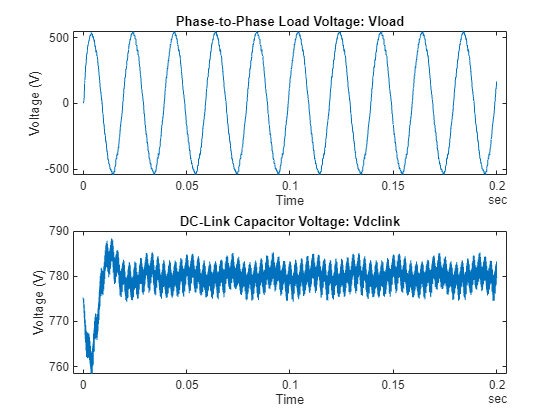 Figure contains 2 axes objects. Axes object 1 with title Phase-to-Phase Load Voltage: Vload, xlabel Time, ylabel Voltage (V) contains an object of type line. Axes object 2 with title DC-Link Capacitor Voltage: Vdclink, xlabel Time, ylabel Voltage (V) contains an object of type line.