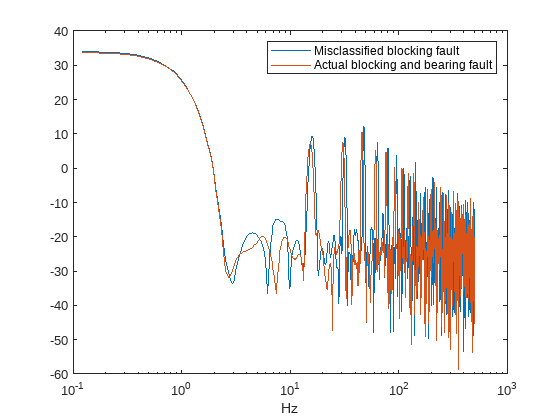 Figure contains an axes object. The axes object with xlabel Hz contains 2 objects of type line. These objects represent Misclassified blocking fault, Actual blocking and bearing fault.