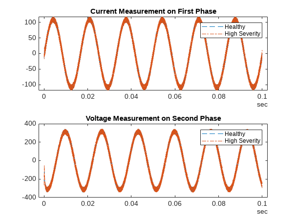 Figure contains 2 axes objects. Axes object 1 with title Current Measurement on First Phase contains 2 objects of type line. These objects represent Healthy, High Severity. Axes object 2 with title Voltage Measurement on Second Phase contains 2 objects of type line. These objects represent Healthy, High Severity.